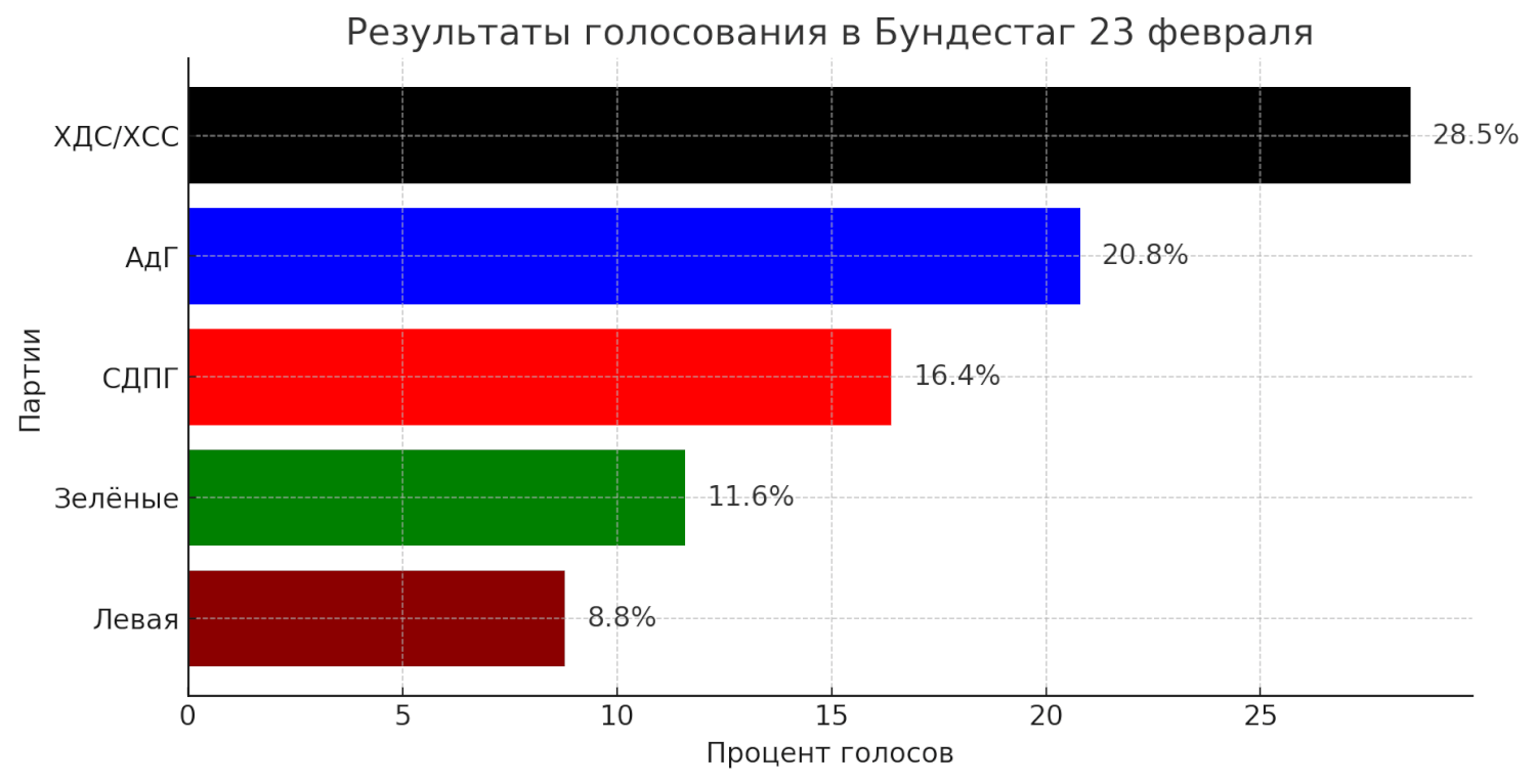 выборы